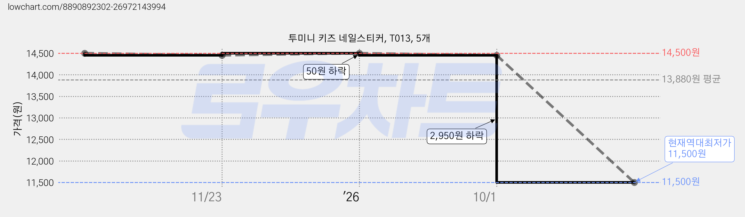 투미니 키즈 네일스티커, T013, 5개 가격 변동 차트, 현재가 11,500원, 역대최저가
