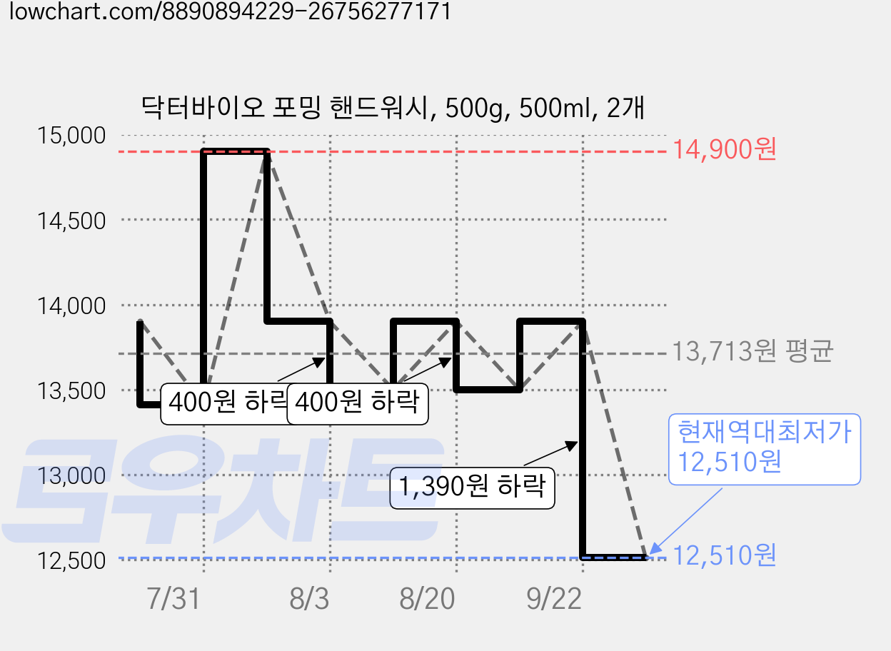 닥터바이오 포밍 핸드워시, 500g, 500ml, 2개 가격 변동 차트, 현재가 12,510원, 역대최저가