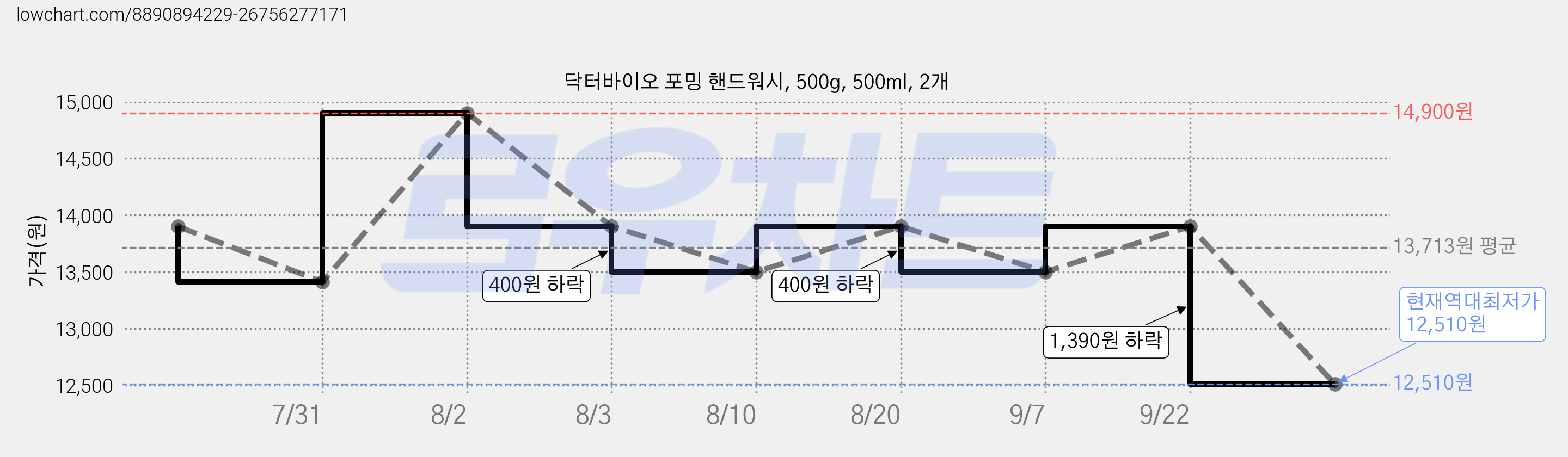 닥터바이오 포밍 핸드워시, 500g, 500ml, 2개 가격 변동 차트, 현재가 12,510원, 역대최저가