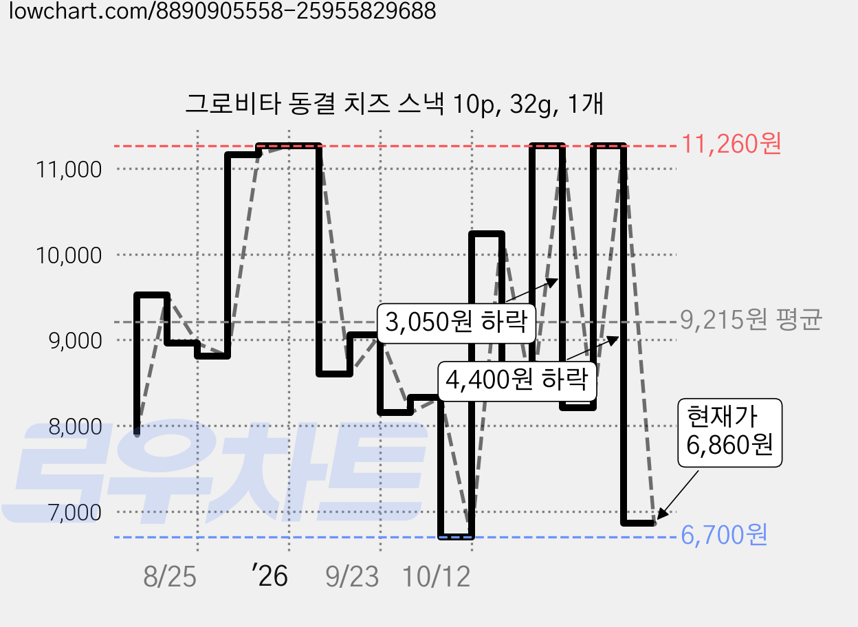 그로비타 동결 치즈 스낵 10p, 32g, 1개 가격 변동 차트, 현재가 6,860원, 관측 최저가 6,700원