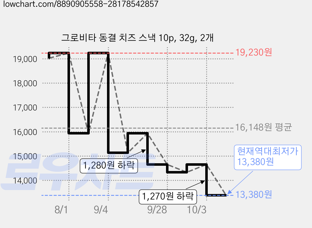 그로비타 동결 치즈 스낵 10p, 32g, 2개 가격 변동 차트, 현재가 13,380원, 역대최저가