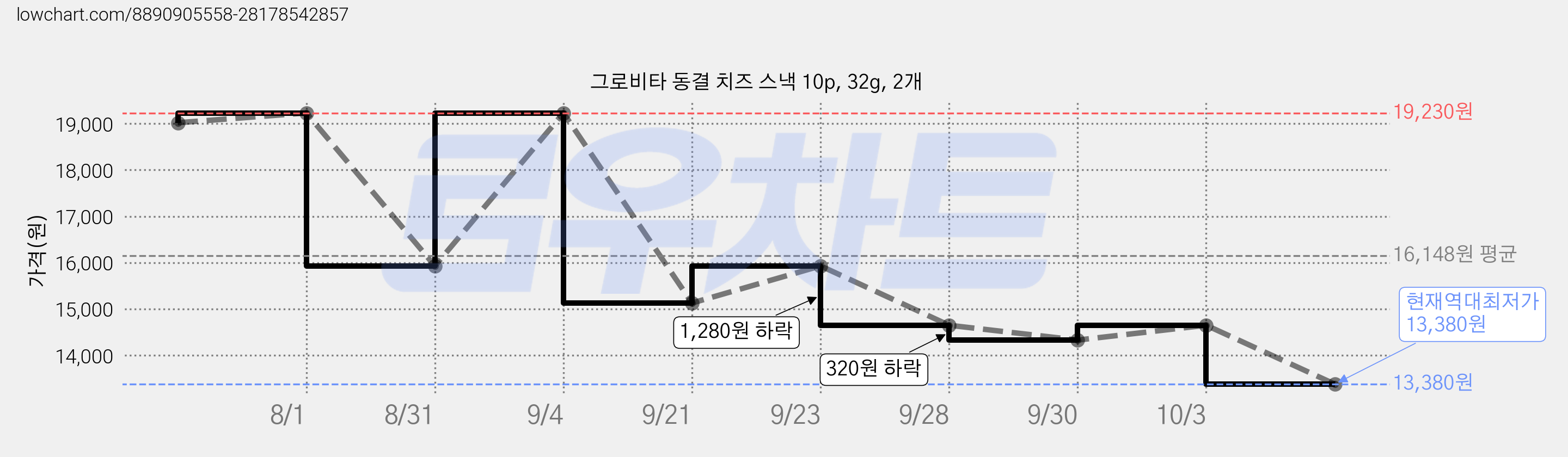 그로비타 동결 치즈 스낵 10p, 32g, 2개 가격 변동 차트, 현재가 13,380원, 역대최저가