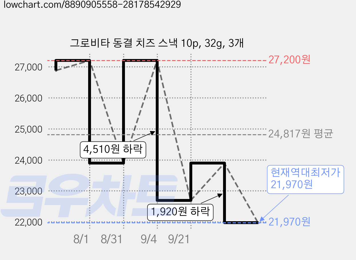 그로비타 동결 치즈 스낵 10p, 32g, 3개 가격 변동 차트, 현재가 21,970원, 역대최저가