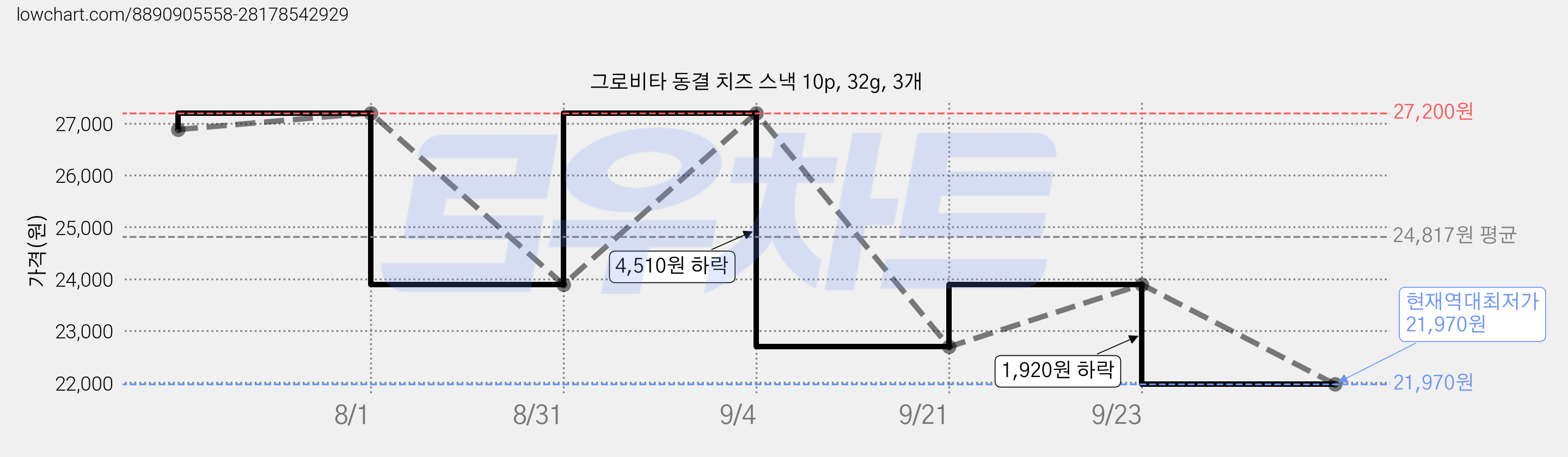 그로비타 동결 치즈 스낵 10p, 32g, 3개 가격 변동 차트, 현재가 21,970원, 역대최저가