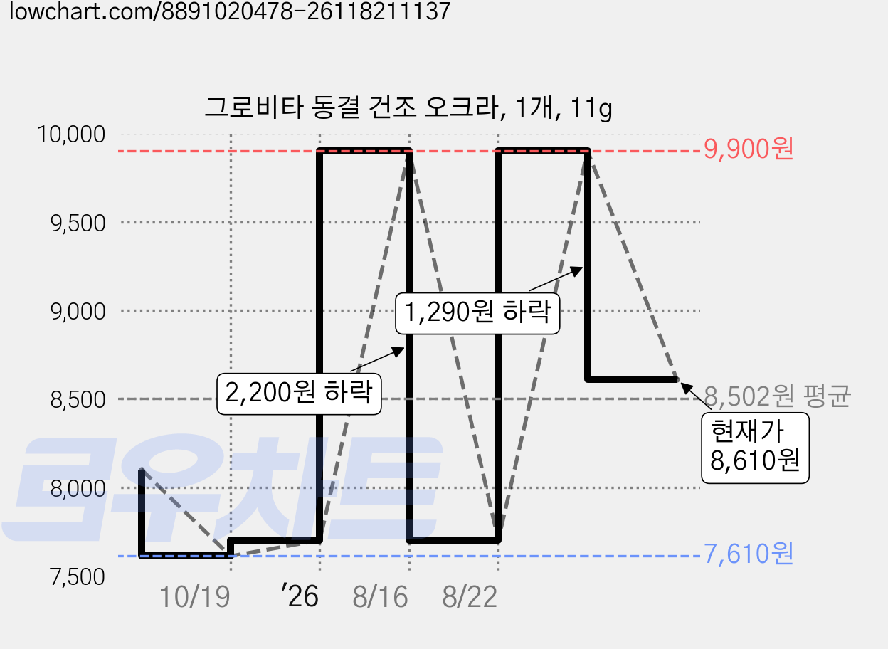 그로비타 동결 건조 오크라, 1개, 11g 가격 변동 차트, 현재가 8,610원, 관측 최저가 7,610원