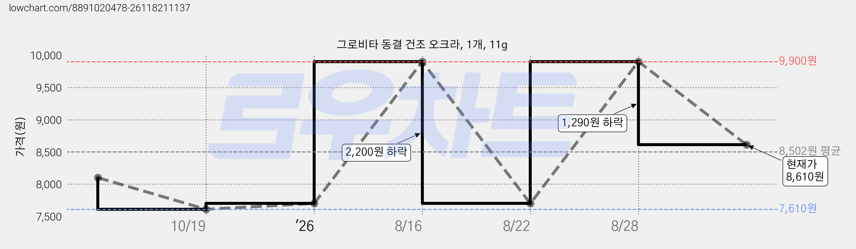 그로비타 동결 건조 오크라, 1개, 11g 가격 변동 차트, 현재가 8,610원, 관측 최저가 7,610원