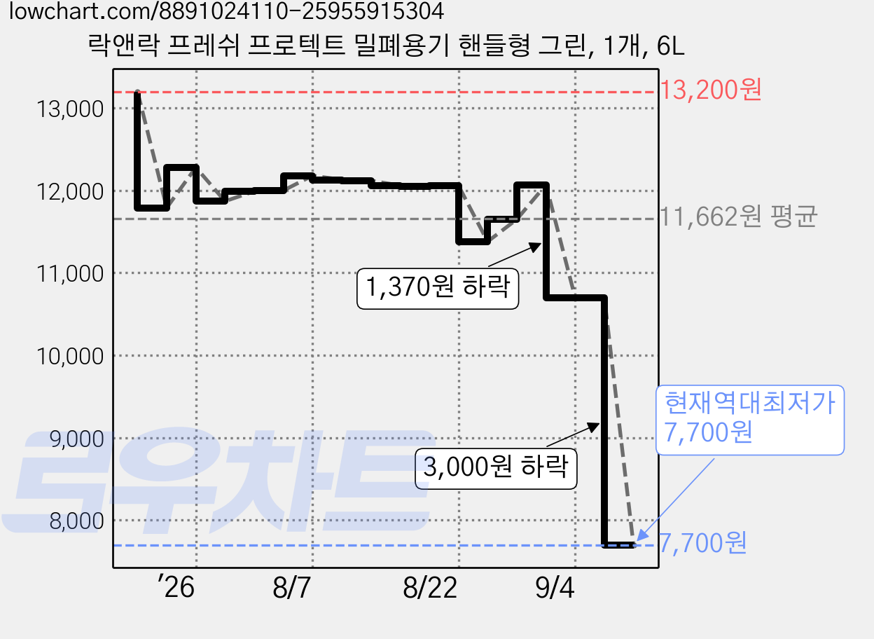 락앤락 프레쉬 프로텍트 밀폐용기 핸들형 그린, 1개, 6L 가격 변동 차트, 현재가 7,700원, 역대최저가