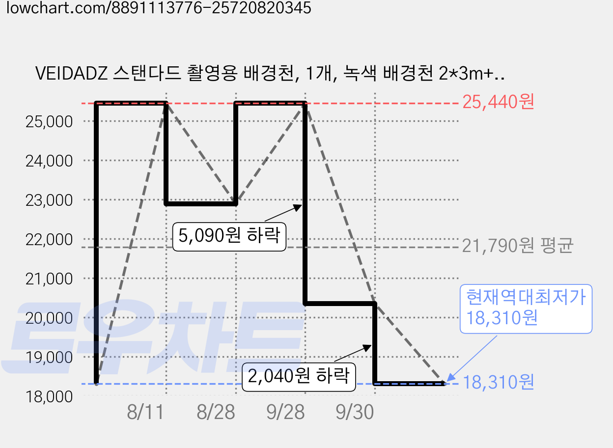 VEIDADZ 스탠다드 촬영용 배경천, 1개, 녹색 배경천 2*3m+ 후크 가격 변동 차트, 현재가 18,310원, 역대최저가