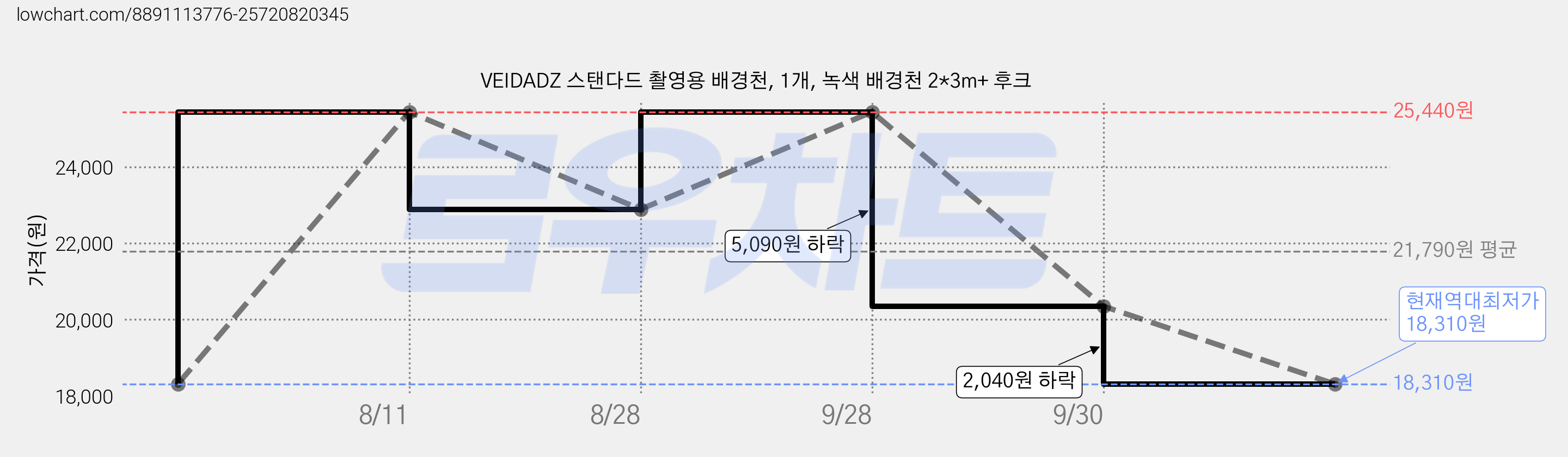 VEIDADZ 스탠다드 촬영용 배경천, 1개, 녹색 배경천 2*3m+ 후크 가격 변동 차트, 현재가 18,310원, 역대최저가
