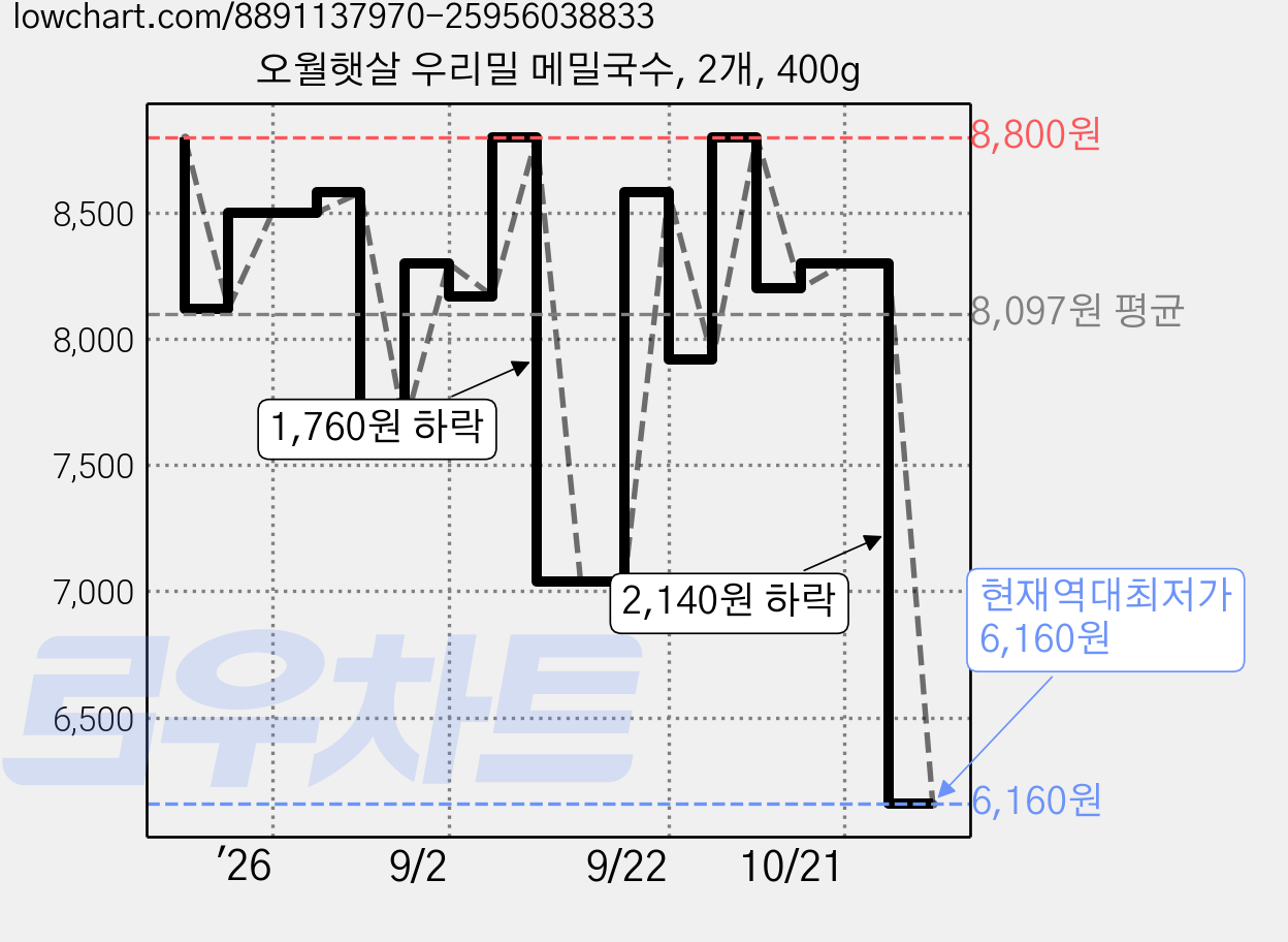 오월햇살 우리밀 메밀국수, 2개, 400g 가격 변동 차트, 현재가 6,160원, 역대최저가