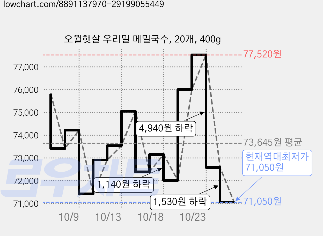 오월햇살 우리밀 메밀국수, 20개, 400g 가격 변동 차트, 현재가 71,050원, 역대최저가