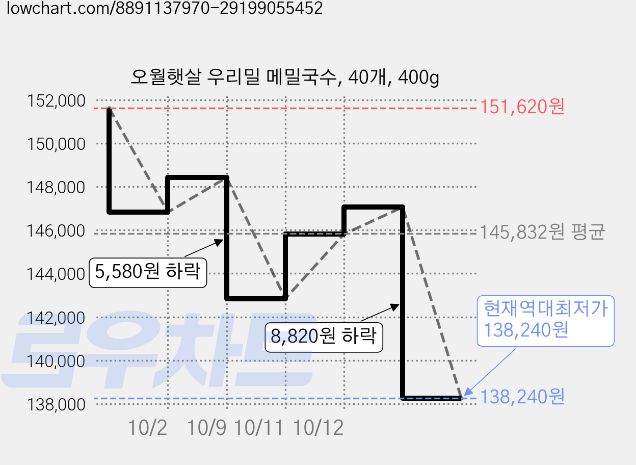 오월햇살 우리밀 메밀국수, 40개, 400g 가격 변동 차트, 현재가 138,240원, 역대최저가