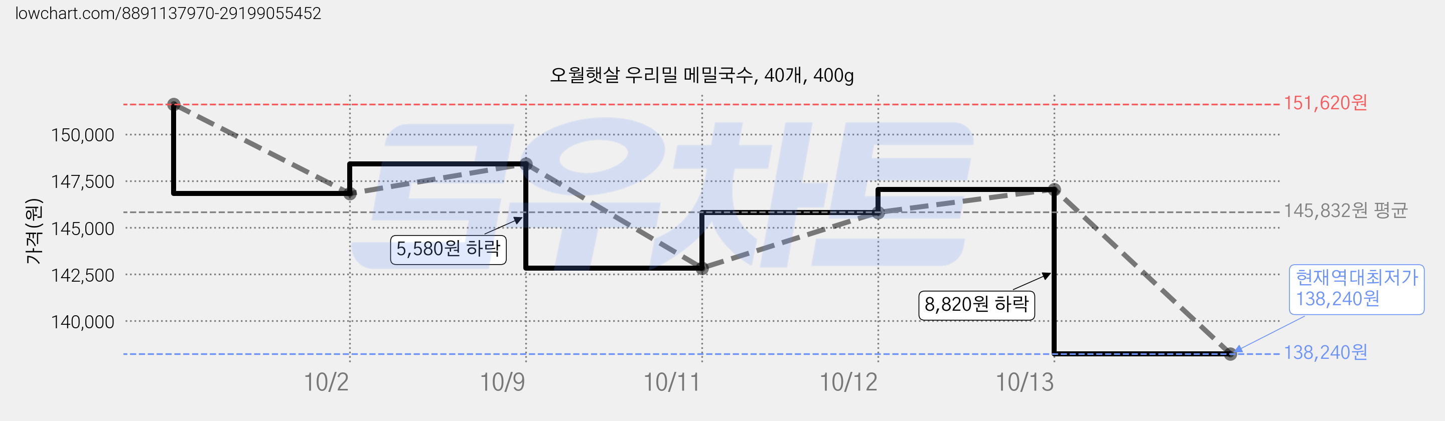 오월햇살 우리밀 메밀국수, 40개, 400g 가격 변동 차트, 현재가 138,240원, 역대최저가