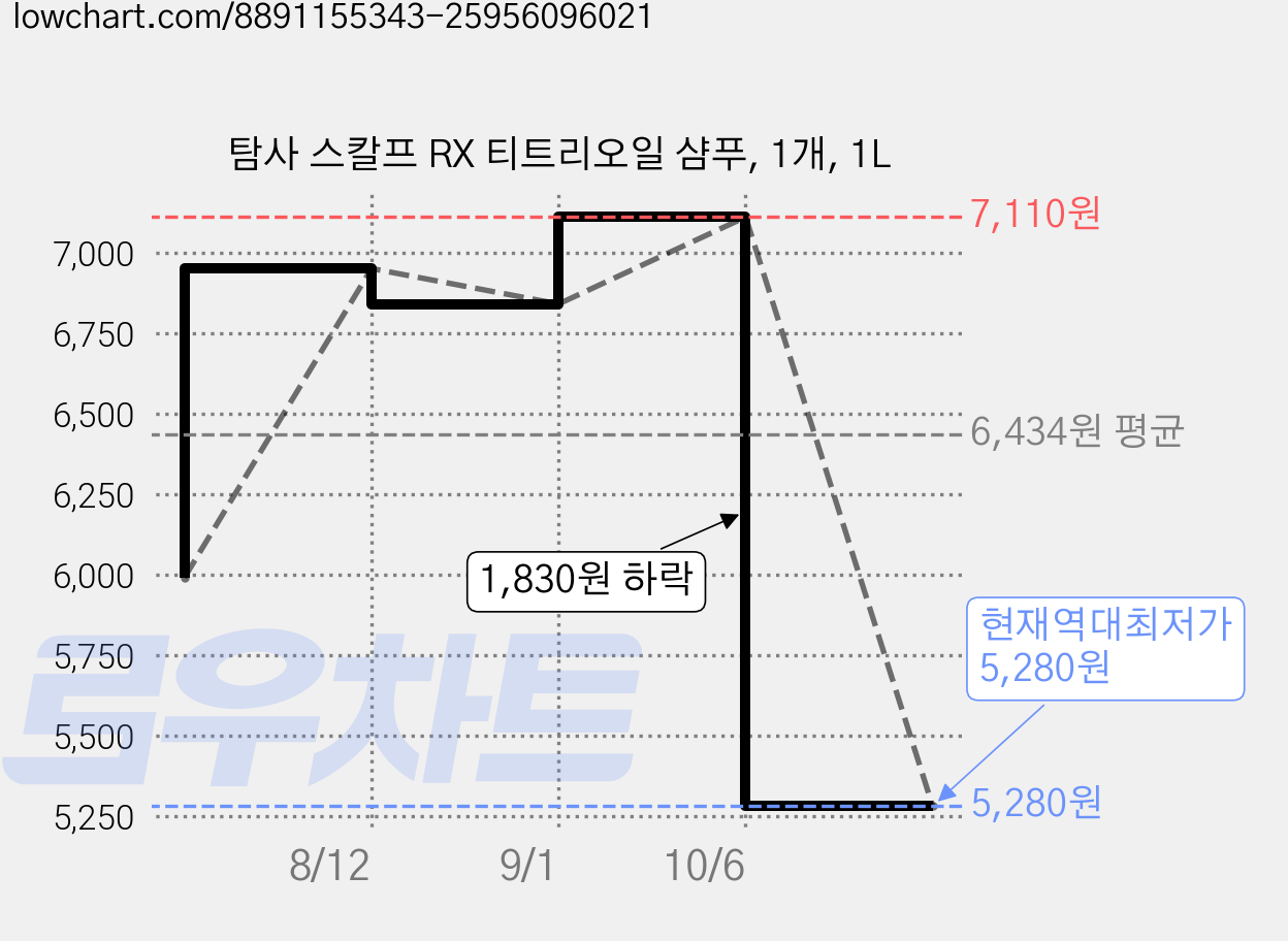 탐사 스칼프 RX 티트리오일 샴푸, 1개, 1L 가격 변동 차트, 현재가 5,280원, 역대최저가