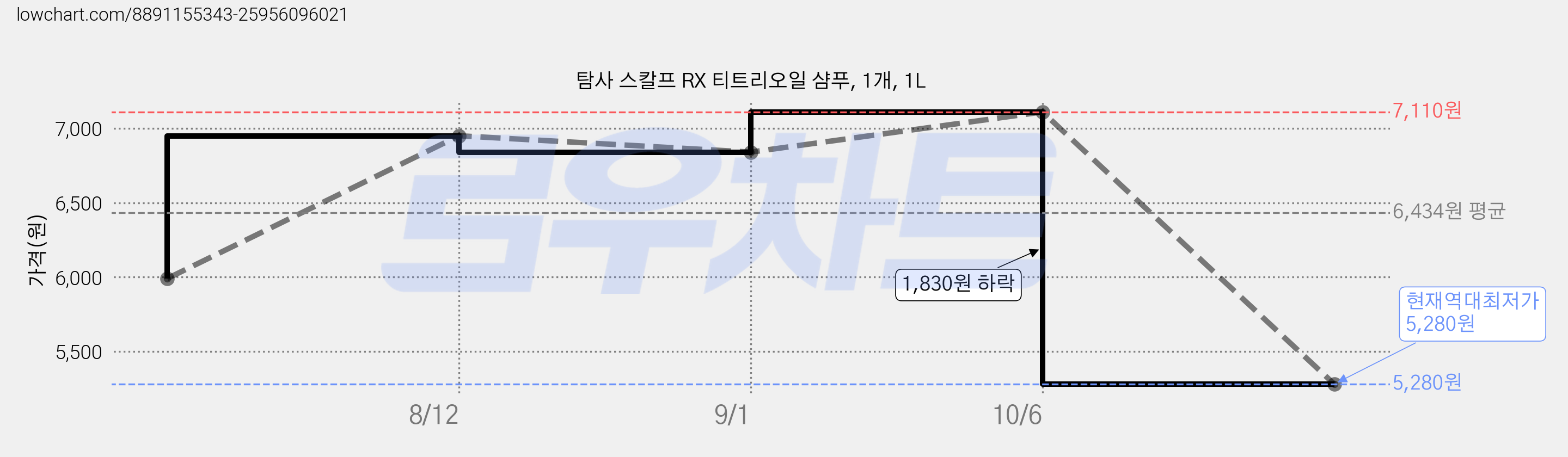 탐사 스칼프 RX 티트리오일 샴푸, 1개, 1L 가격 변동 차트, 현재가 5,280원, 역대최저가