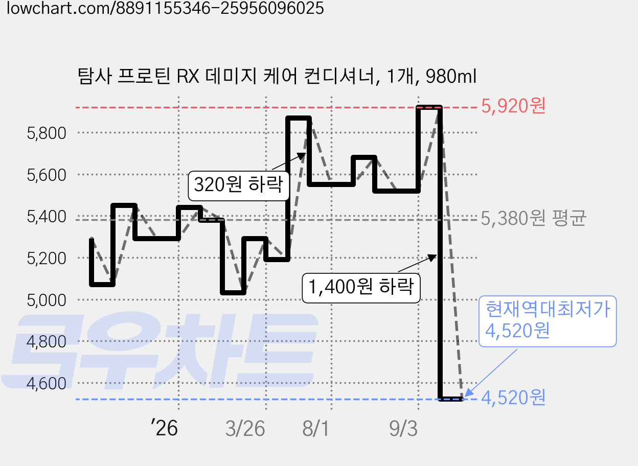 탐사 프로틴 RX 데미지 케어 컨디셔너, 1개, 980ml 가격 변동 차트, 현재가 4,520원, 역대최저가