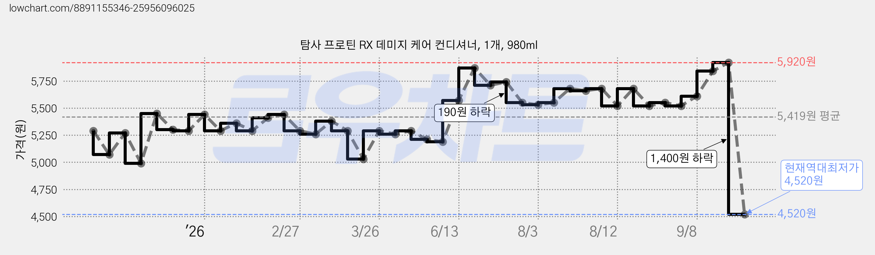 탐사 프로틴 RX 데미지 케어 컨디셔너, 1개, 980ml 가격 변동 차트, 현재가 4,520원, 역대최저가