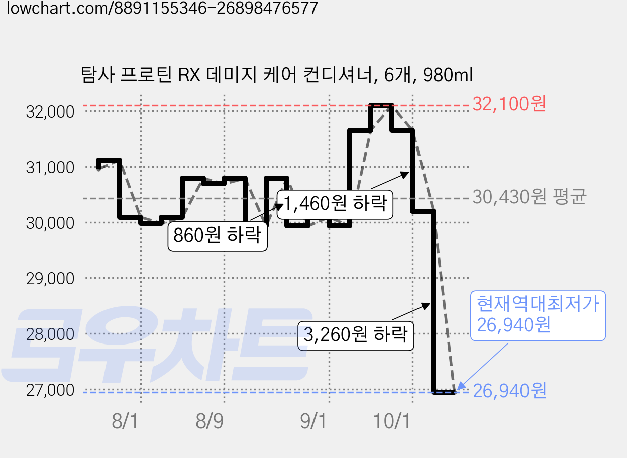 탐사 프로틴 RX 데미지 케어 컨디셔너, 6개, 980ml 가격 변동 차트, 현재가 26,940원, 역대최저가