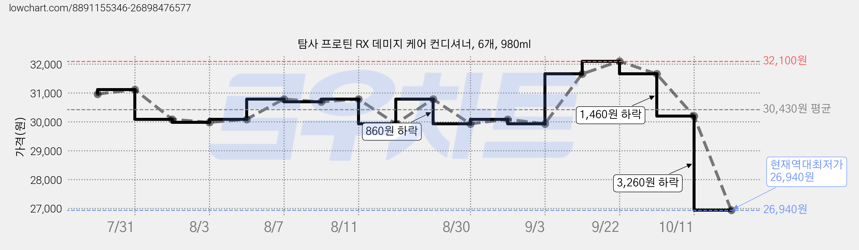 탐사 프로틴 RX 데미지 케어 컨디셔너, 6개, 980ml 가격 변동 차트, 현재가 26,940원, 역대최저가