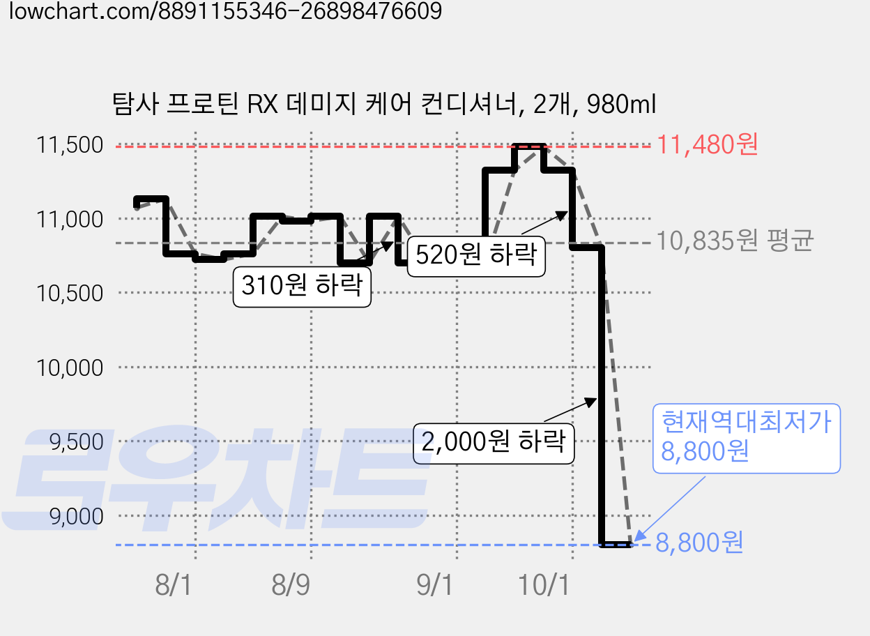 탐사 프로틴 RX 데미지 케어 컨디셔너, 2개, 980ml 가격 변동 차트, 현재가 8,800원, 역대최저가