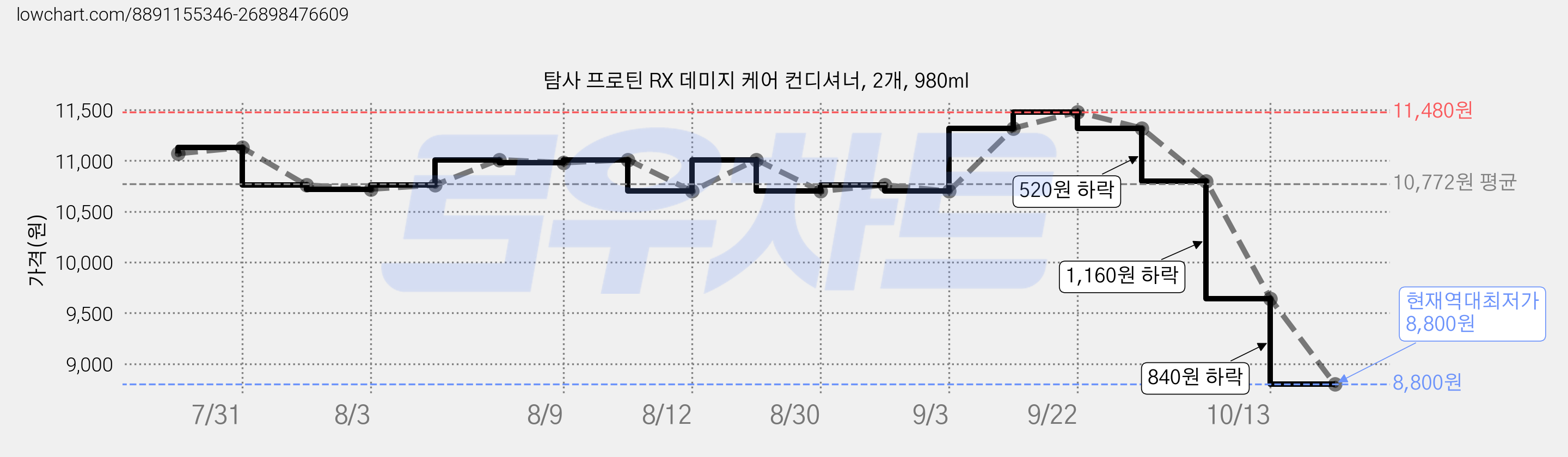 탐사 프로틴 RX 데미지 케어 컨디셔너, 2개, 980ml 가격 변동 차트, 현재가 8,800원, 역대최저가
