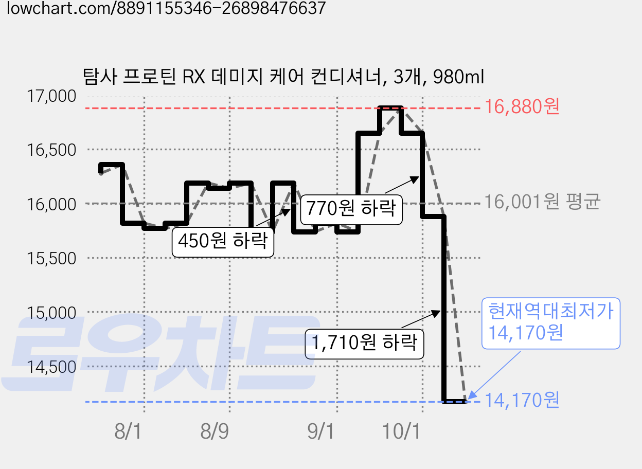 탐사 프로틴 RX 데미지 케어 컨디셔너, 3개, 980ml 가격 변동 차트, 현재가 14,170원, 역대최저가