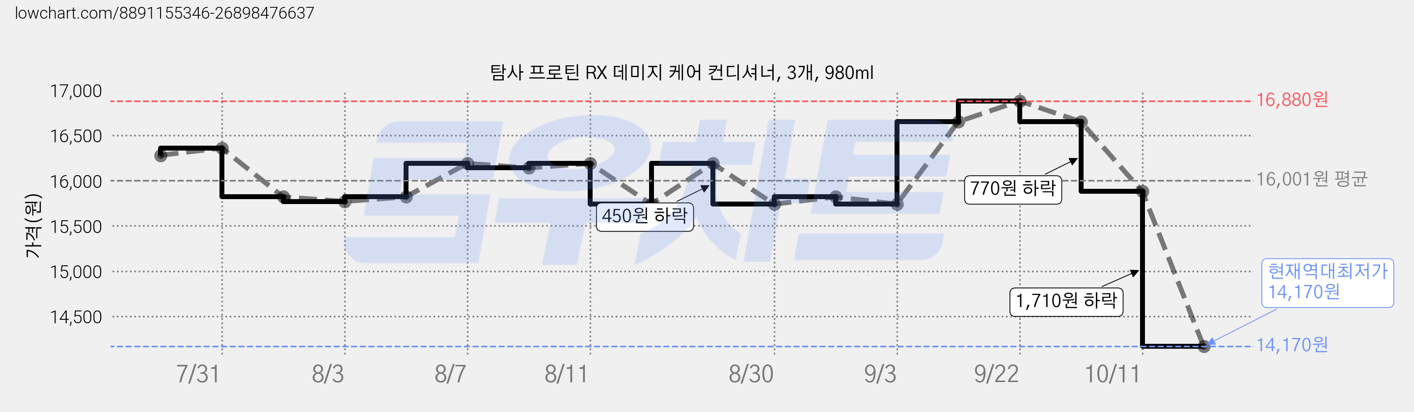 탐사 프로틴 RX 데미지 케어 컨디셔너, 3개, 980ml 가격 변동 차트, 현재가 14,170원, 역대최저가