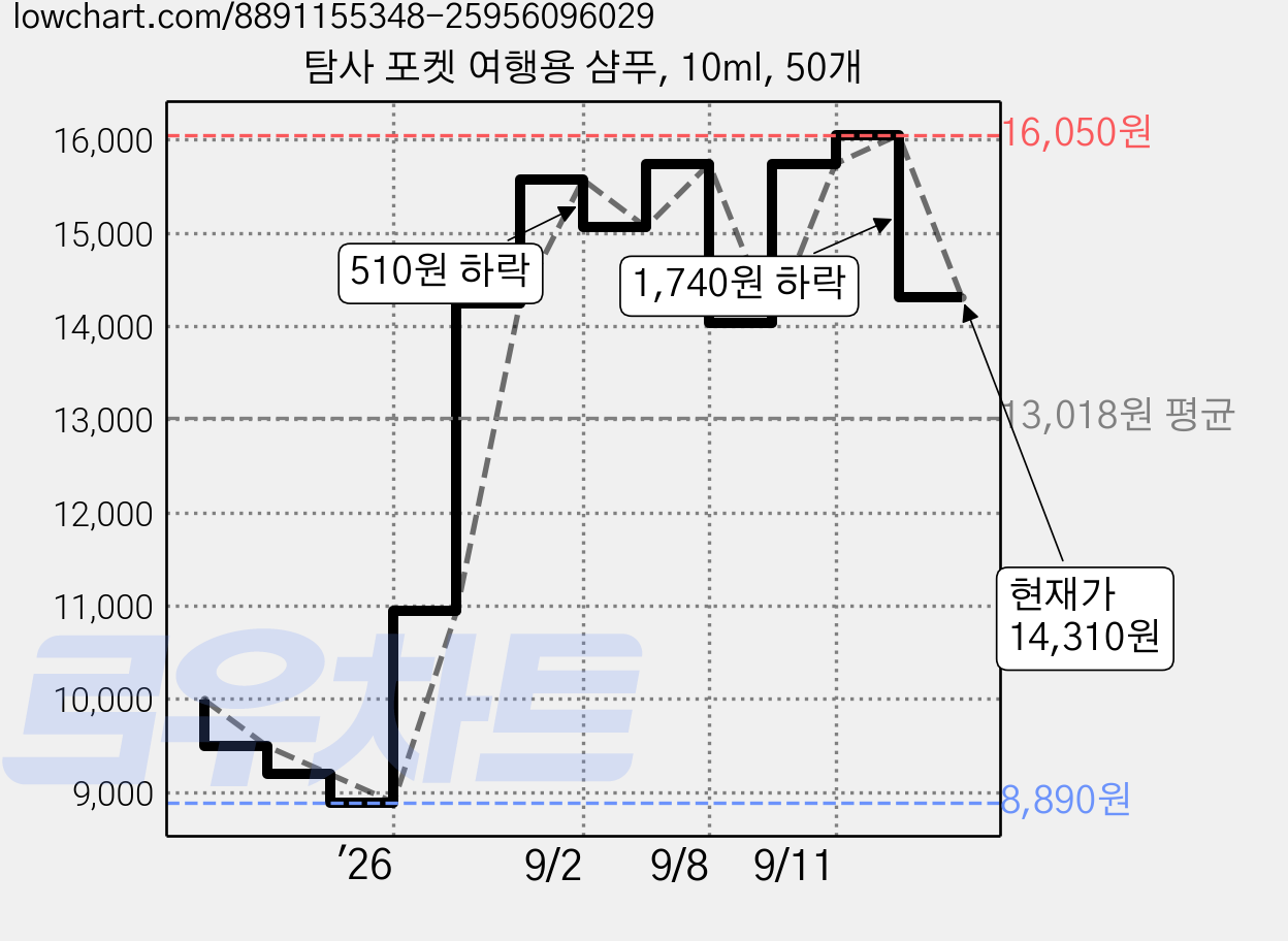 탐사 포켓 여행용 샴푸, 10ml, 50개 가격 변동 차트, 현재가 14,310원, 관측 최저가 8,890원