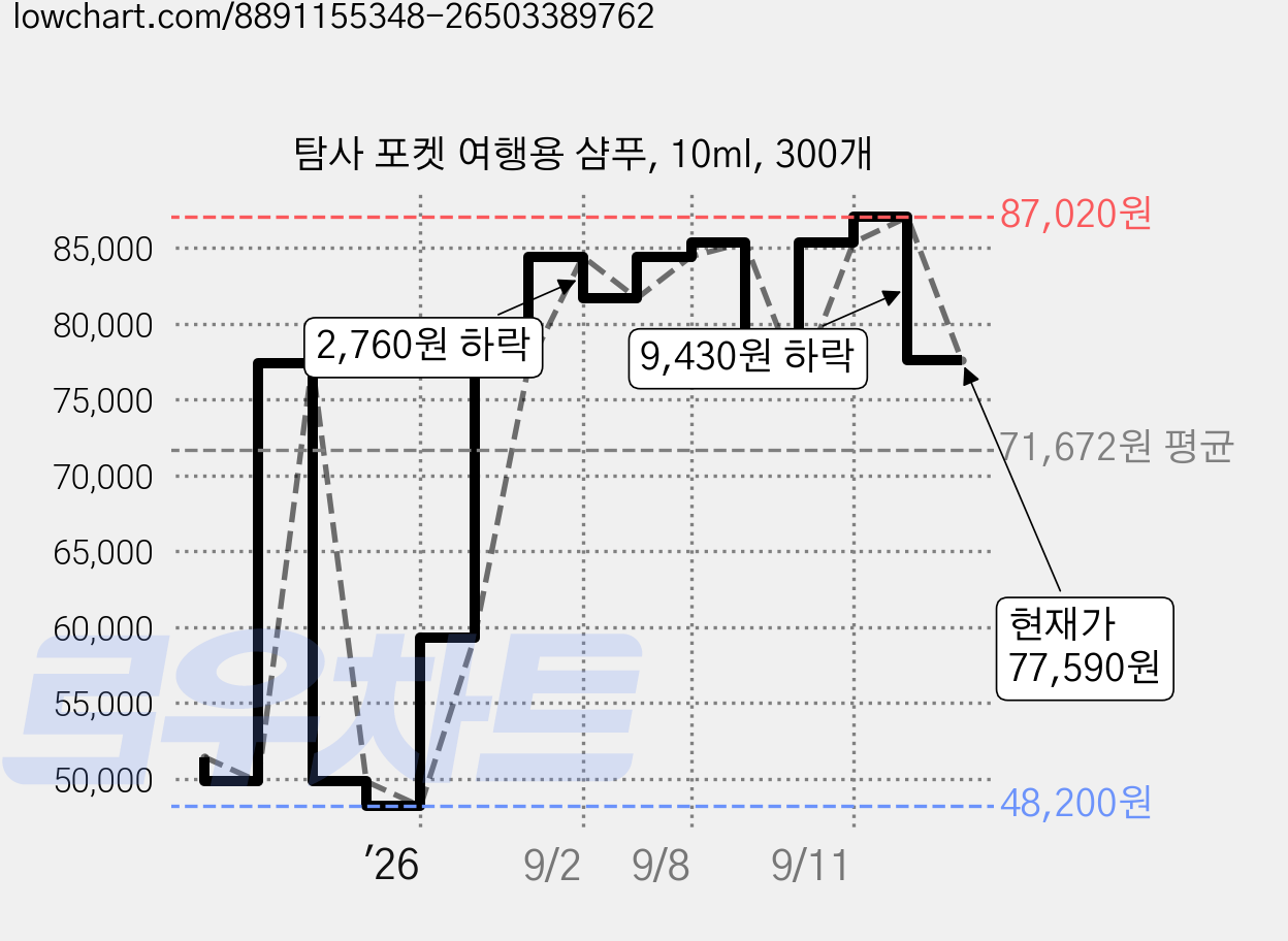 탐사 포켓 여행용 샴푸, 10ml, 300개 가격 변동 차트, 현재가 77,590원, 관측 최저가 48,200원