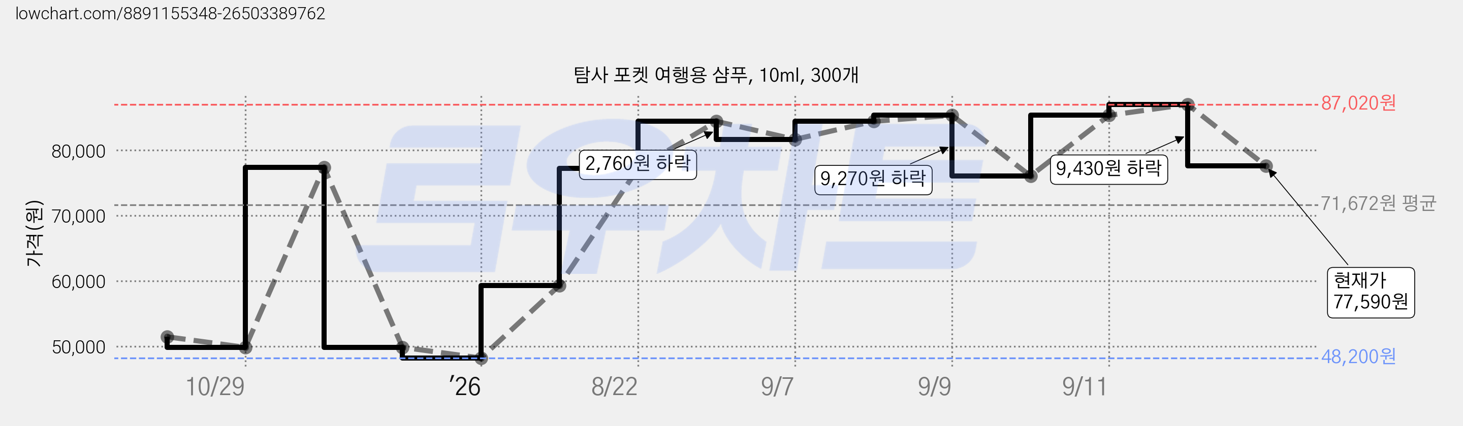 탐사 포켓 여행용 샴푸, 10ml, 300개 가격 변동 차트, 현재가 77,590원, 관측 최저가 48,200원