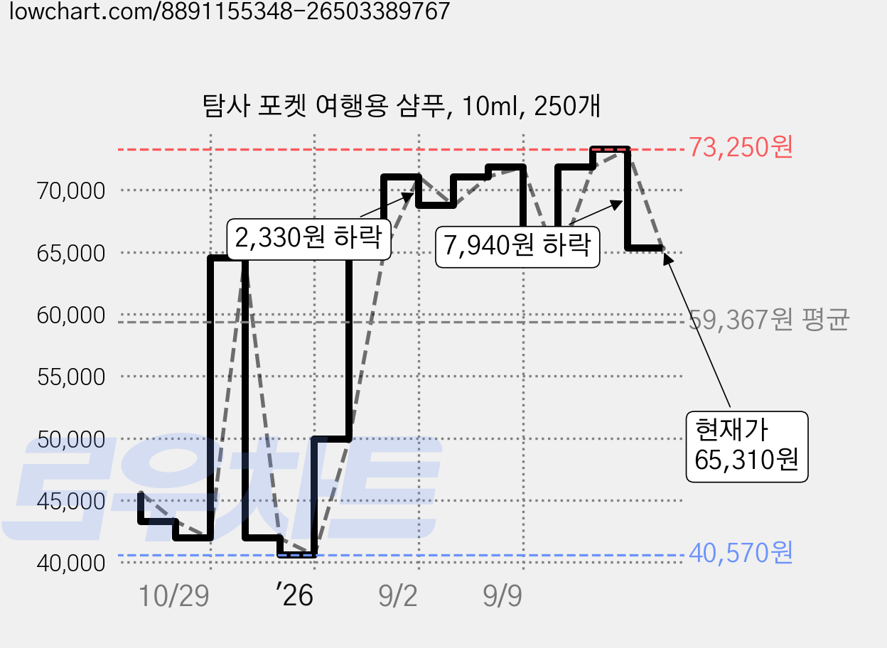 탐사 포켓 여행용 샴푸, 10ml, 250개 가격 변동 차트, 현재가 65,310원, 관측 최저가 40,570원