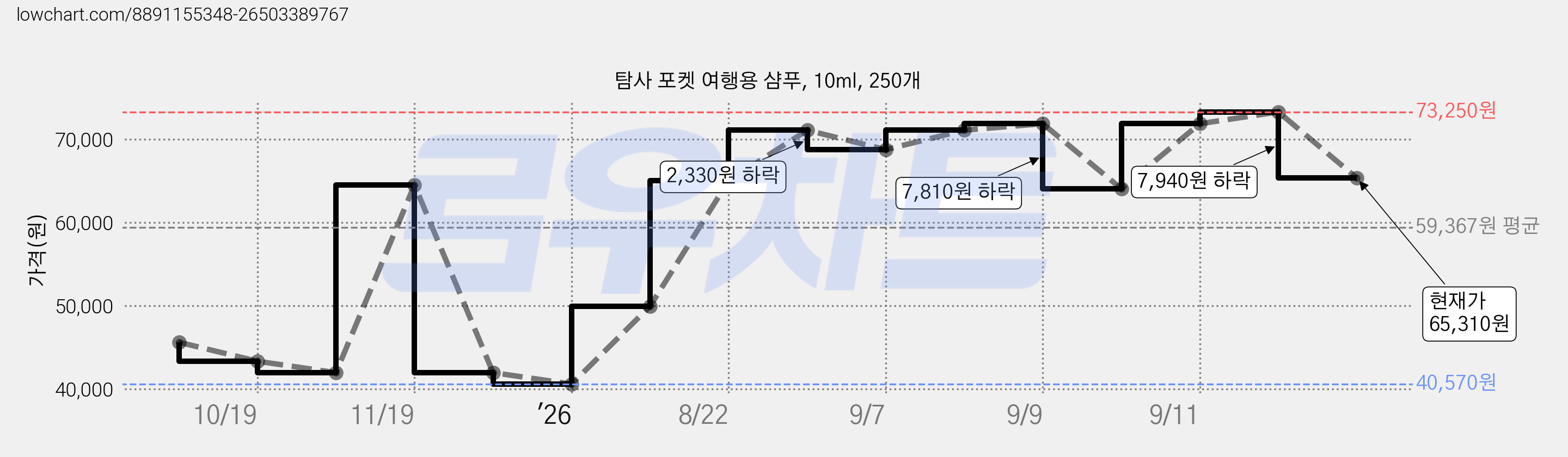 탐사 포켓 여행용 샴푸, 10ml, 250개 가격 변동 차트, 현재가 65,310원, 관측 최저가 40,570원