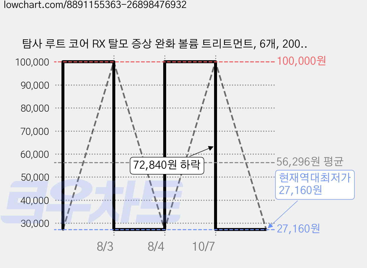 탐사 루트 코어 RX 탈모 증상 완화 볼륨 트리트먼트, 6개, 200ml 가격 변동 차트, 현재가 27,160원, 역대최저가