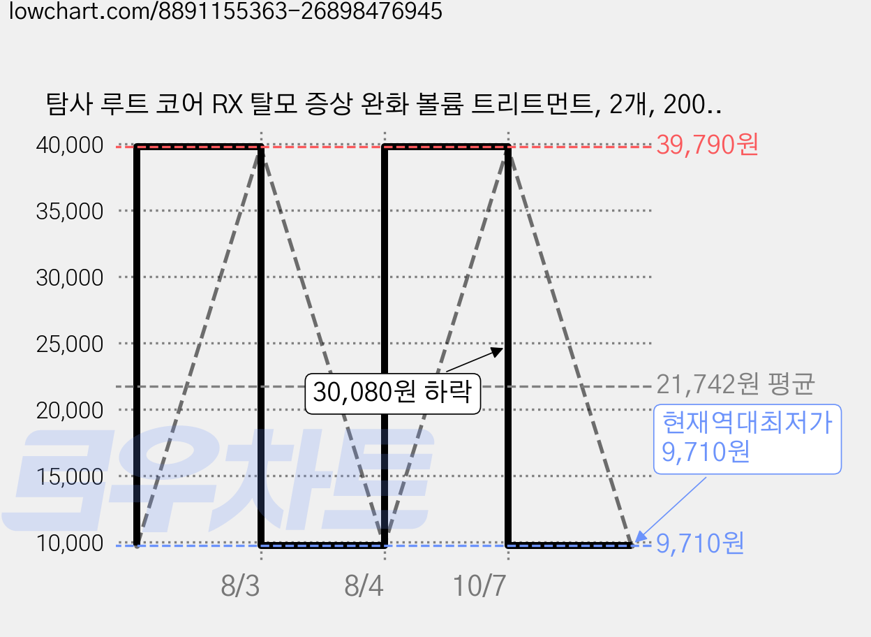 탐사 루트 코어 RX 탈모 증상 완화 볼륨 트리트먼트, 2개, 200ml 가격 변동 차트, 현재가 9,710원, 역대최저가