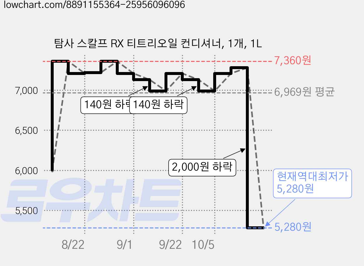 탐사 스칼프 RX 티트리오일 컨디셔너, 1개, 1L 가격 변동 차트, 현재가 5,280원, 역대최저가