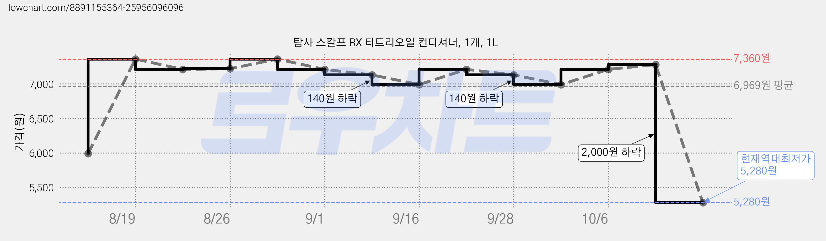 탐사 스칼프 RX 티트리오일 컨디셔너, 1개, 1L 가격 변동 차트, 현재가 5,280원, 역대최저가