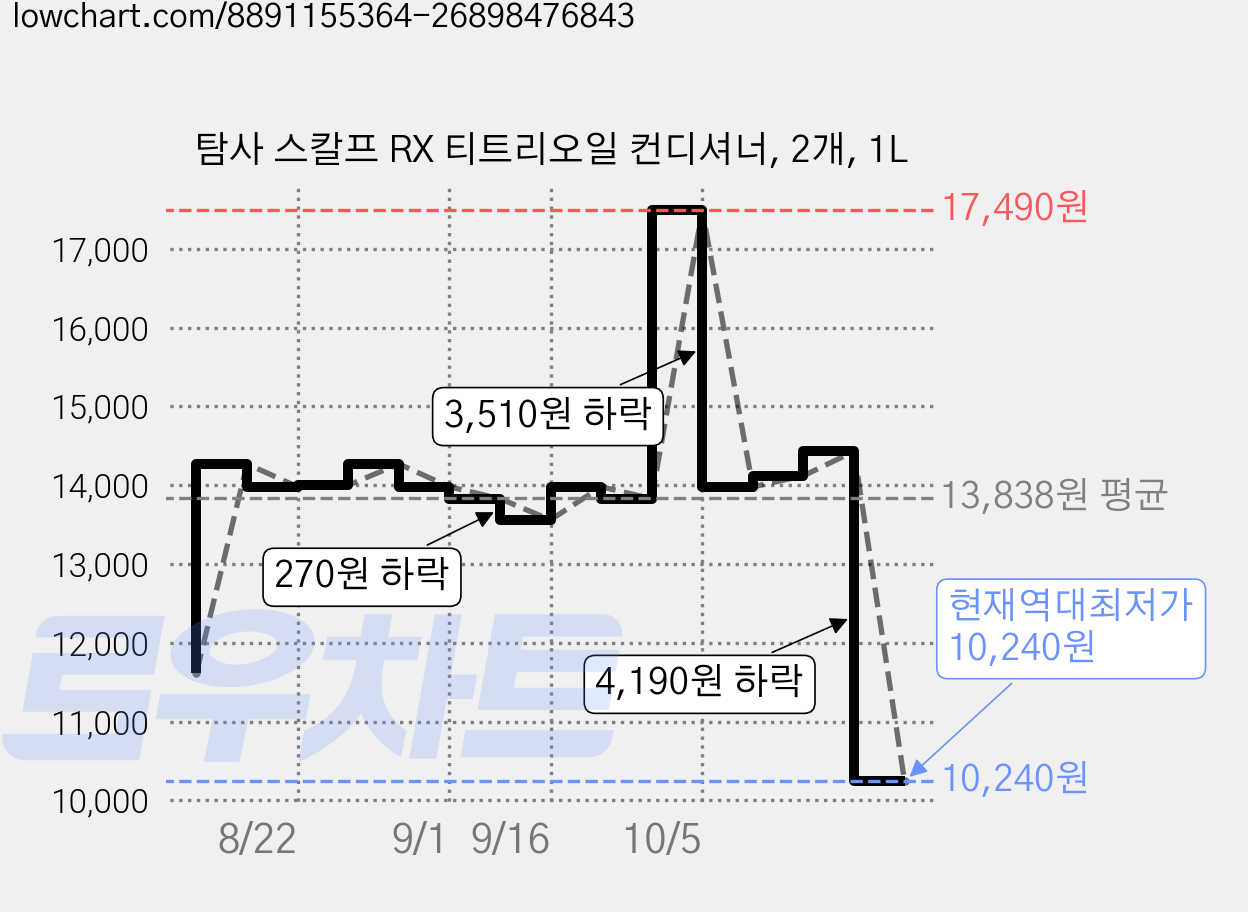 탐사 스칼프 RX 티트리오일 컨디셔너, 2개, 1L 가격 변동 차트, 현재가 10,240원, 역대최저가