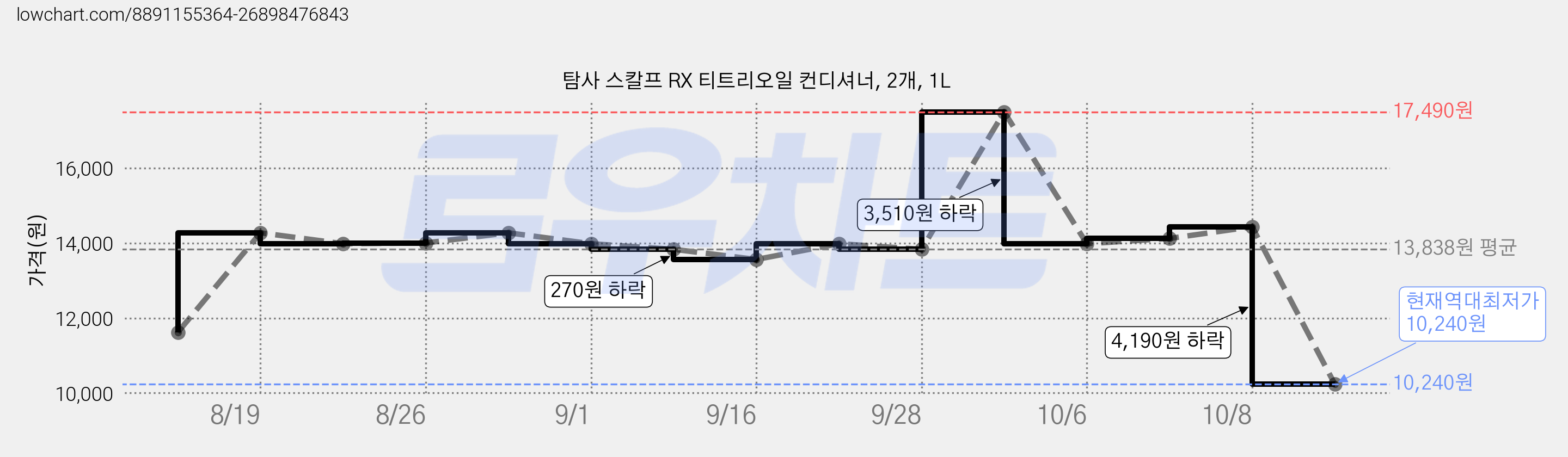 탐사 스칼프 RX 티트리오일 컨디셔너, 2개, 1L 가격 변동 차트, 현재가 10,240원, 역대최저가