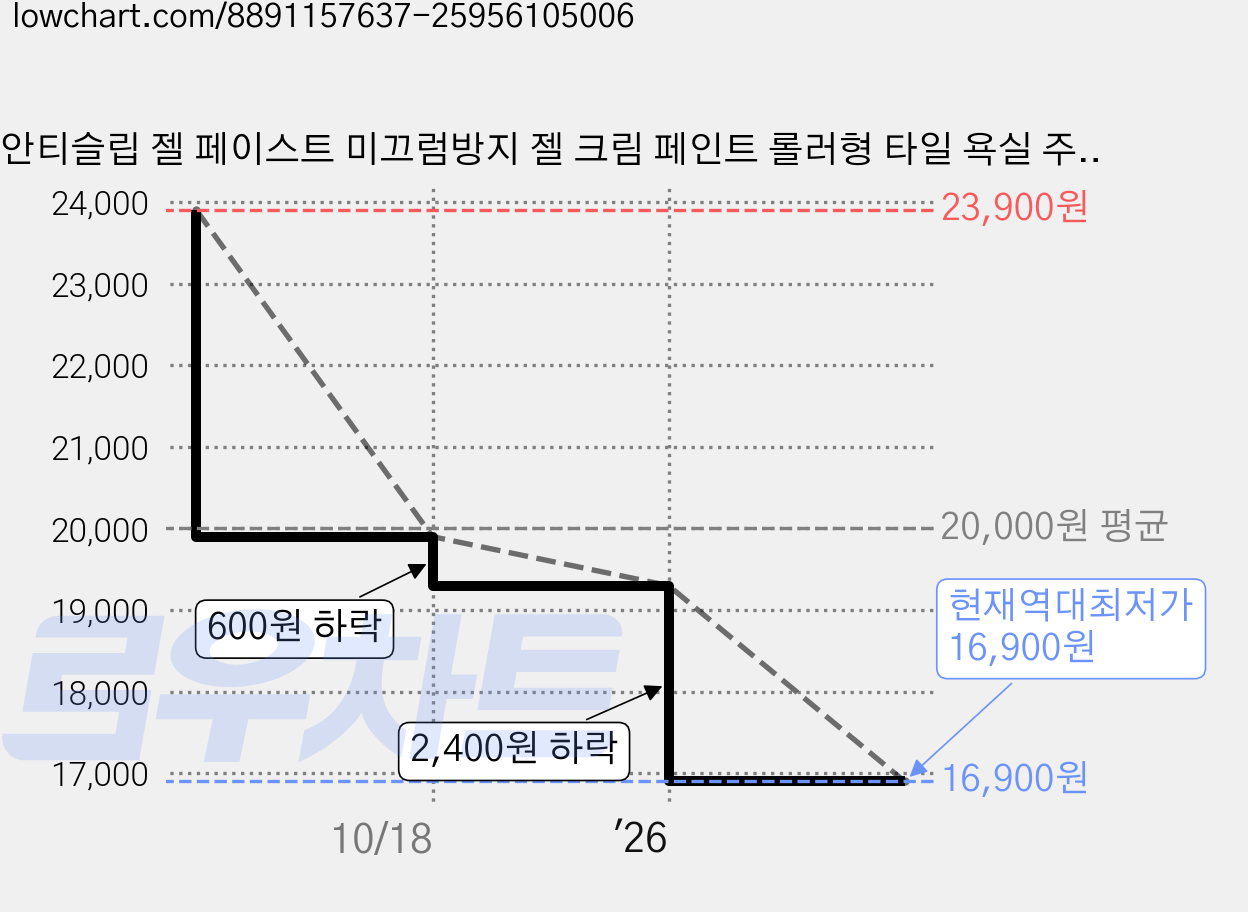안티슬립 젤 페이스트 미끄럼방지 젤 크림 페인트 롤러형 타일 욕실 주방 화장실 바닥 미끄럼방지 젖은 바닥 안전용 마찰 증가 임산부 유아 노인의 안전 보장, 미끄럼방지젤, 1개 가격 변동 차트, 현재가 16,900원, 역대최저가