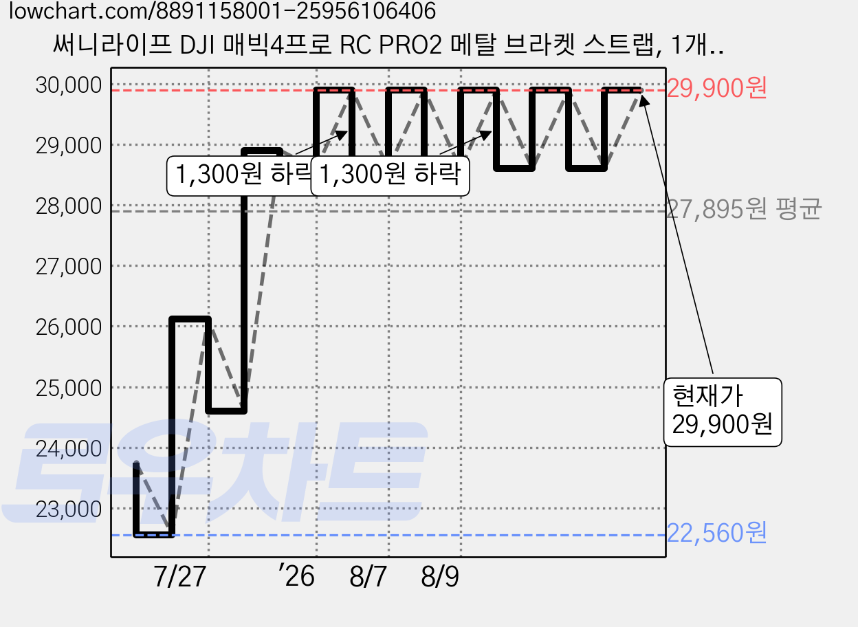 써니라이프 DJI 매빅4프로 RC PRO2 메탈 브라켓 스트랩, 1개, 그레이 가격 변동 차트, 현재가 29,900원, 관측 최저가 22,560원