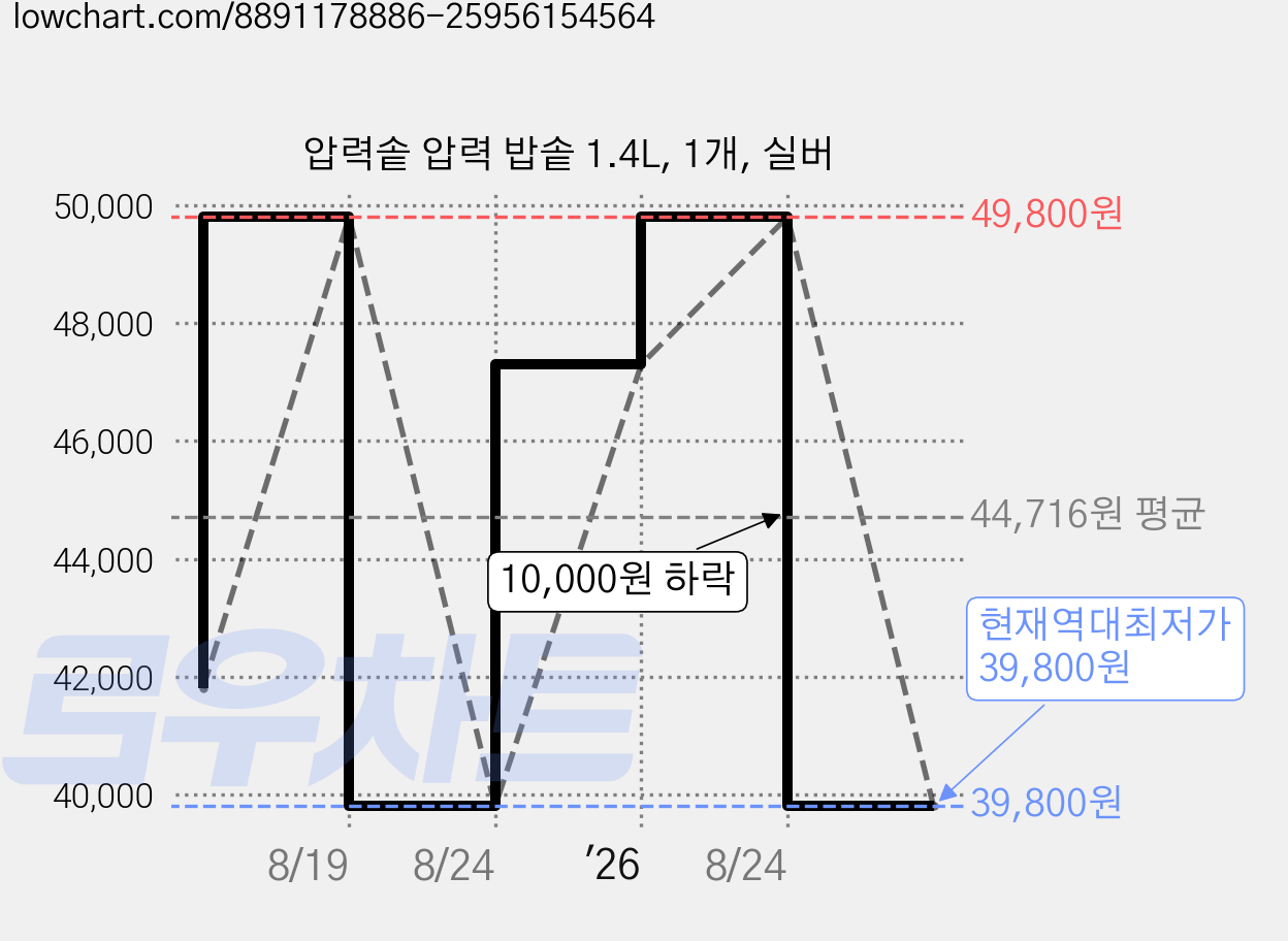압력솥 압력 밥솥 1.4L, 1개, 실버 가격 변동 차트, 현재가 39,800원, 역대최저가