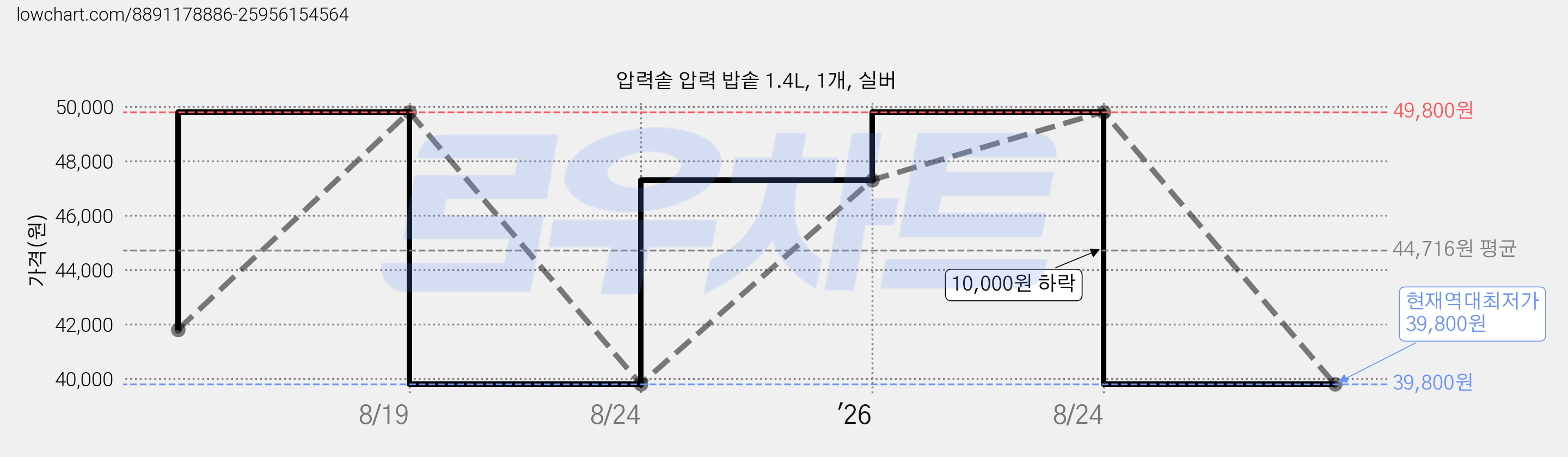 압력솥 압력 밥솥 1.4L, 1개, 실버 가격 변동 차트, 현재가 39,800원, 역대최저가