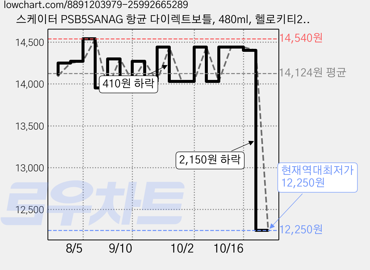 스케이터 PSB5SANAG 항균 다이렉트보틀, 480ml, 헬로키티25SS, 1개 가격 변동 차트, 현재가 12,250원, 역대최저가