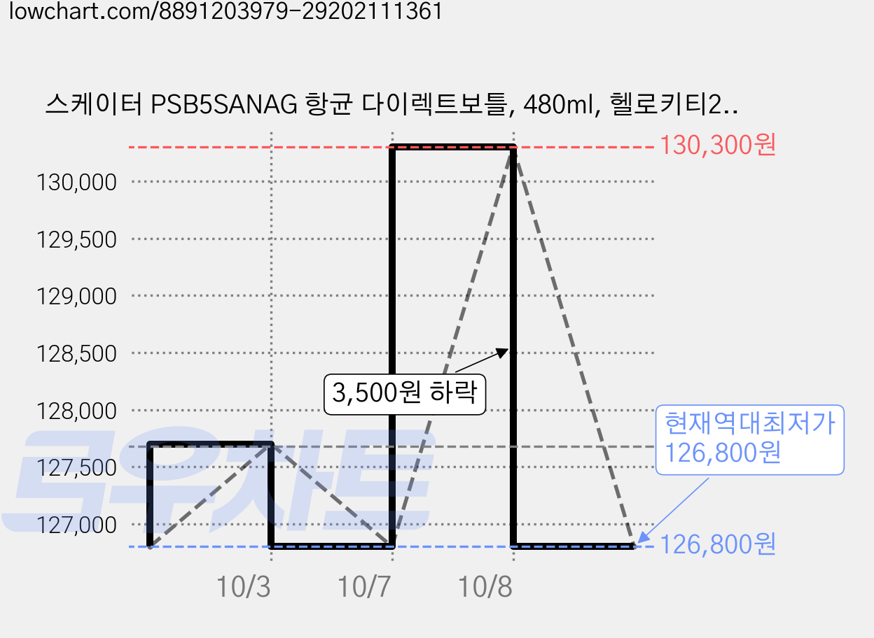스케이터 PSB5SANAG 항균 다이렉트보틀, 480ml, 헬로키티25SS, 10개 가격 변동 차트, 현재가 126,800원, 역대최저가