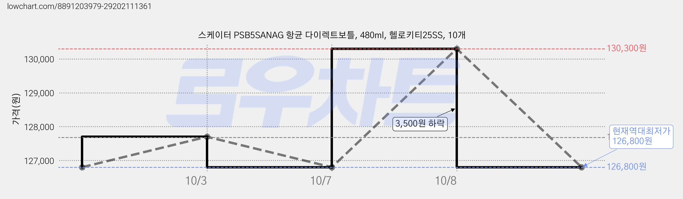 스케이터 PSB5SANAG 항균 다이렉트보틀, 480ml, 헬로키티25SS, 10개 가격 변동 차트, 현재가 126,800원, 역대최저가
