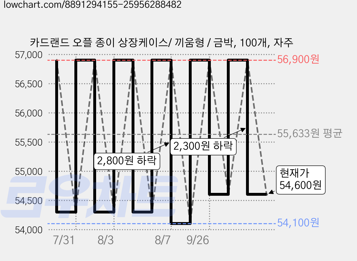 카드랜드 오플 종이 상장케이스/ 끼움형 / 금박, 100개, 자주 가격 변동 차트, 현재가 54,600원, 관측 최저가 54,100원