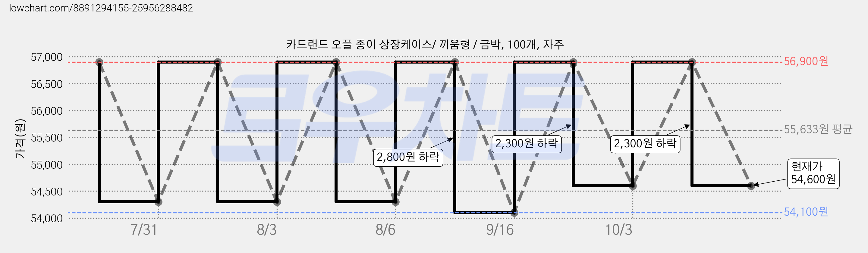 카드랜드 오플 종이 상장케이스/ 끼움형 / 금박, 100개, 자주 가격 변동 차트, 현재가 56,900원, 관측 최저가 54,100원