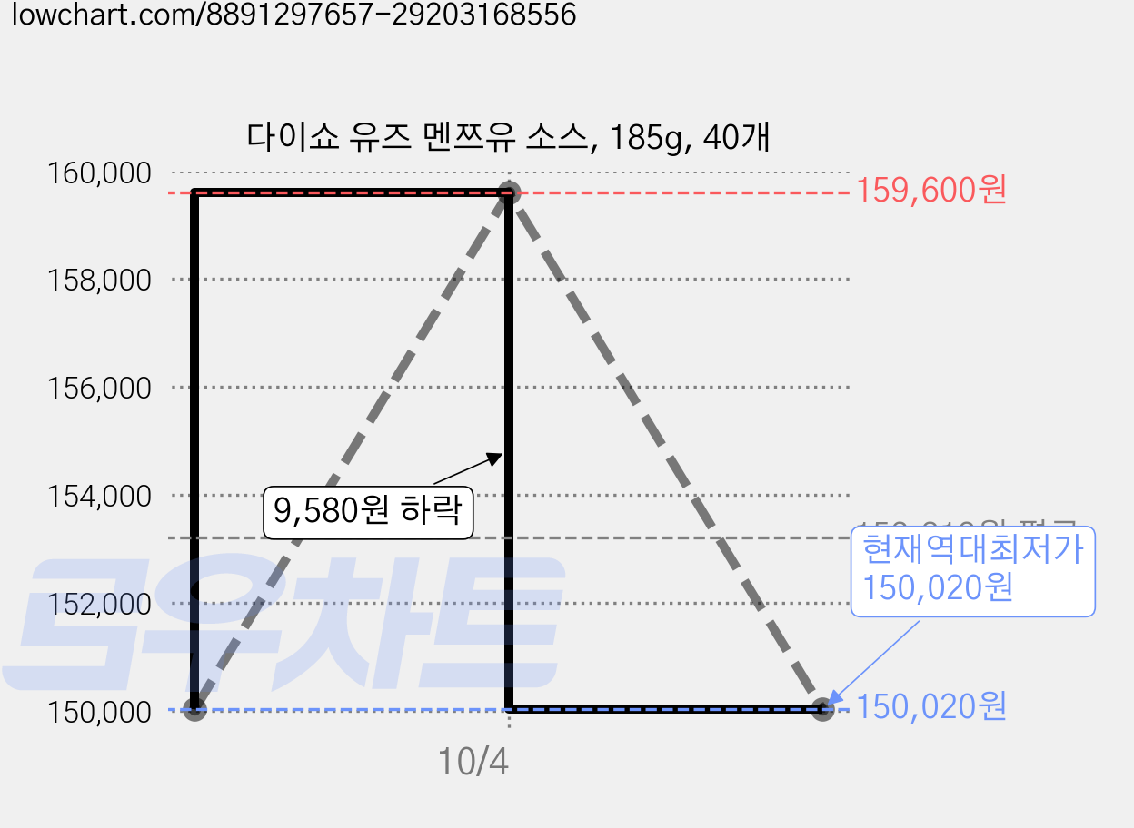 다이쇼 유즈 멘쯔유 소스, 185g, 40개 가격 변동 차트, 현재가 150,020원, 역대최저가