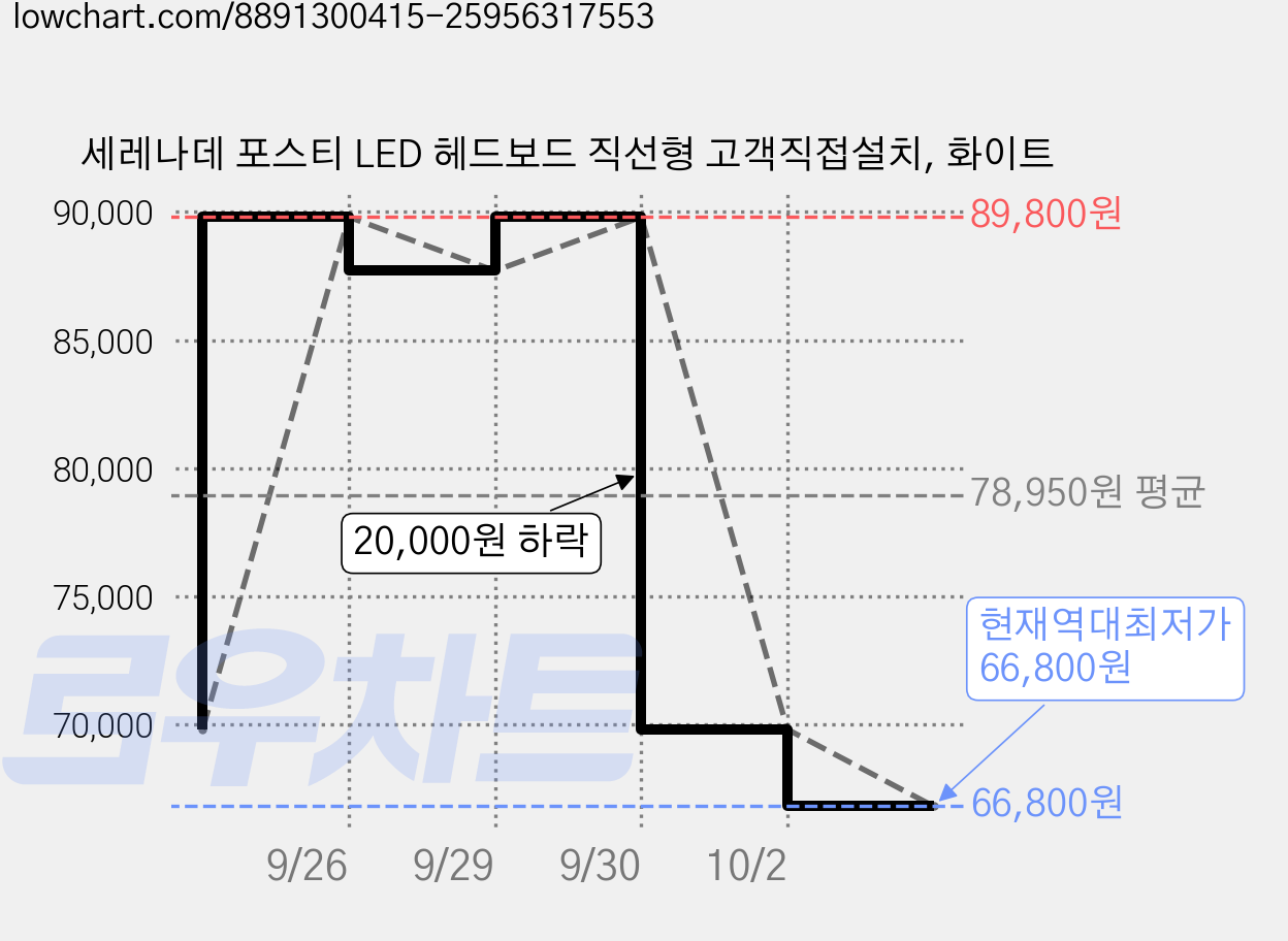 세레나데 포스티 LED 헤드보드 직선형 고객직접설치, 화이트 가격 변동 차트, 현재가 66,800원, 역대최저가
