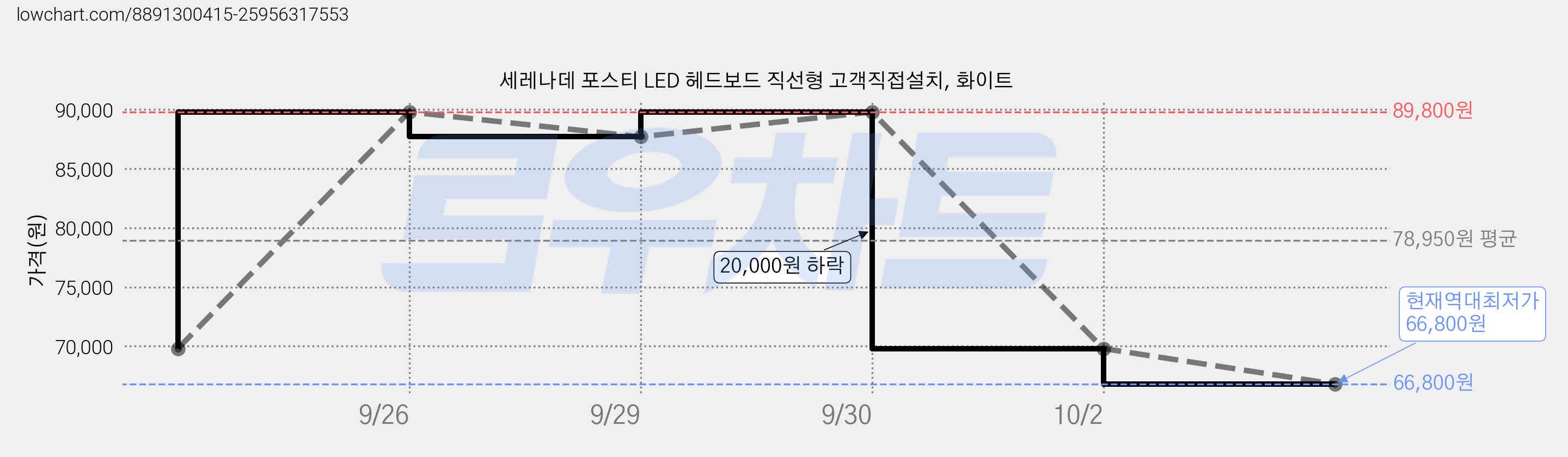 세레나데 포스티 LED 헤드보드 직선형 고객직접설치, 화이트 가격 변동 차트, 현재가 66,800원, 역대최저가